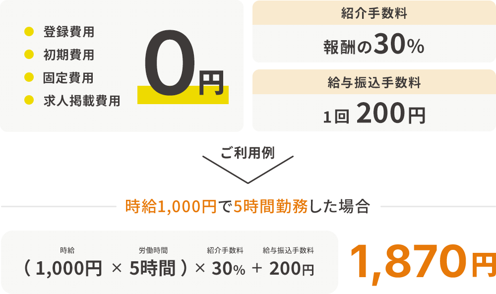 登録費用/初期費用/固定費用/求人掲載費用0円。紹介手数料報酬の30％。給与振込手数料1回 200円。ご利用例：時給1,000円で5時間勤務した場合（1,000円×5時間）×30%+200円 1,870円