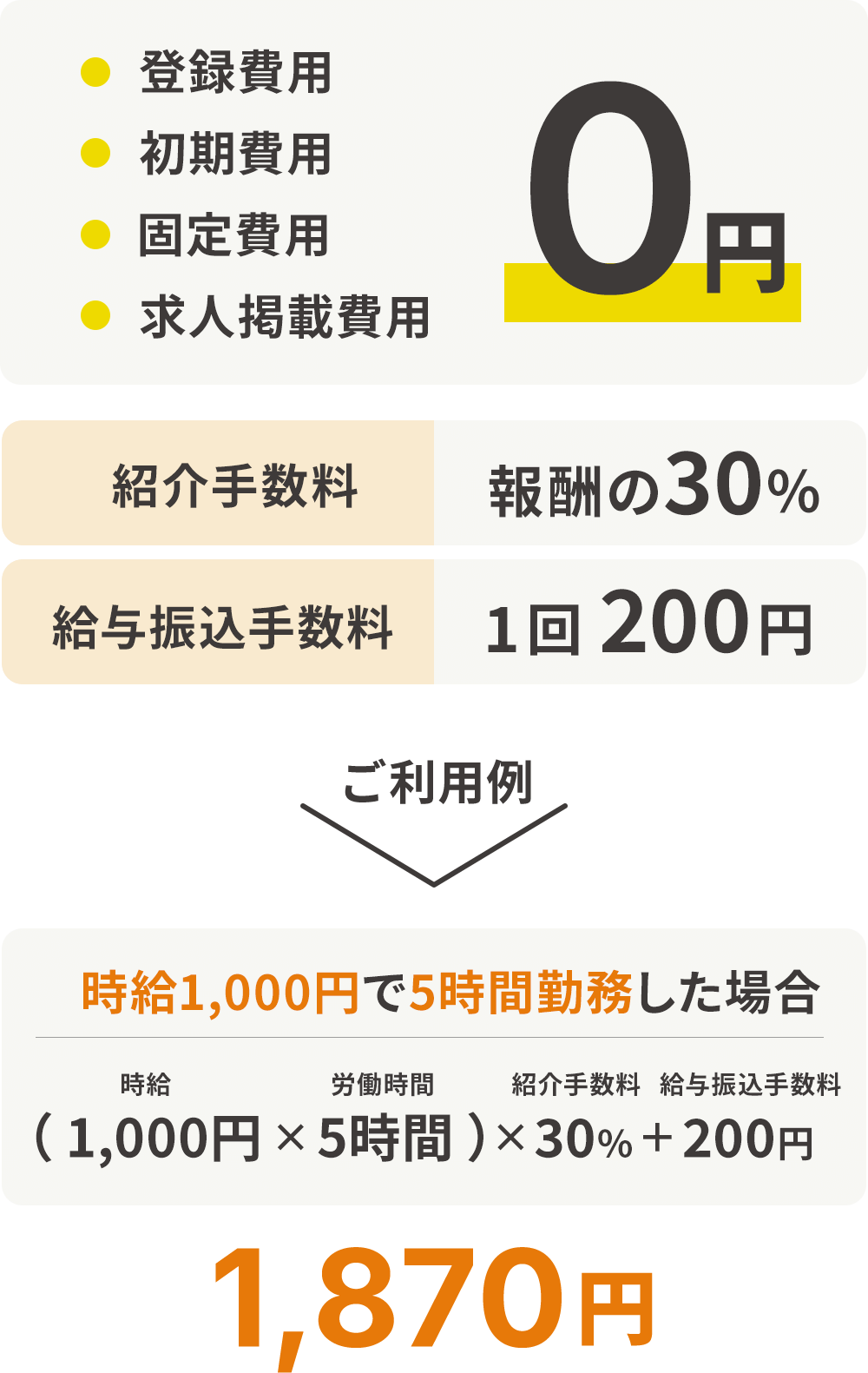 登録費用/初期費用/固定費用/求人掲載費用0円。紹介手数料報酬の30％。給与振込手数料1回 200円。ご利用例：時給1,000円で5時間勤務した場合（1,000円×5時間）×30%+200円 1,870円